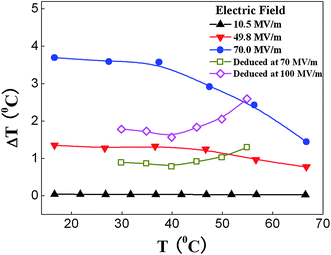 Temperature dependences of the directly measured ΔT of the terpolymer under different measuring electric fields.