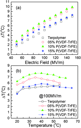 (a) Adiabatic temperature change as a function of electric field at room temperature (b) Adiabatic temperature changes as a function of sample temperature at fixed electric field of 100 MV m−1.