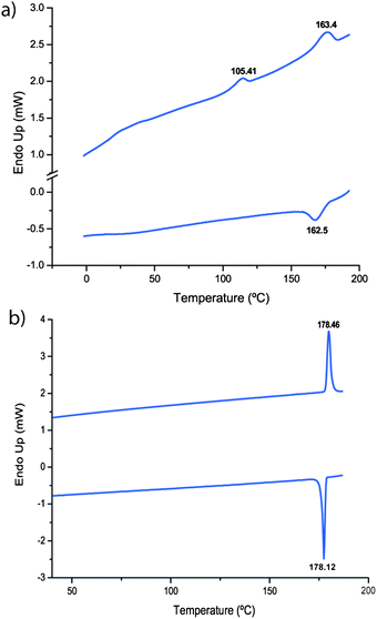 Differential scanning calorimetry plots for (a) compound 6 and (b) compound 5.