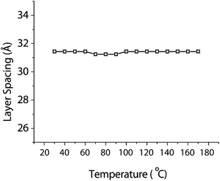 Temperature dependent layer spacings for compound 5.