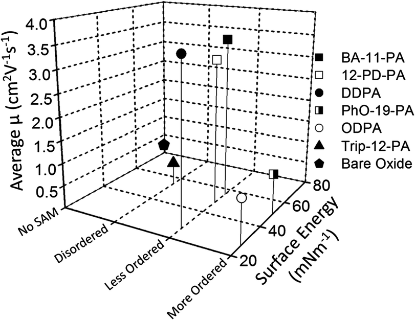 Plot of surface energy (X-axis), SAM alkyl-chain order established by dichroic ratio (Y-axis), and charge carrier mobility of pentacene OFET device (Z-axis) of all six SAM structures and bare AlOx/SiO2.