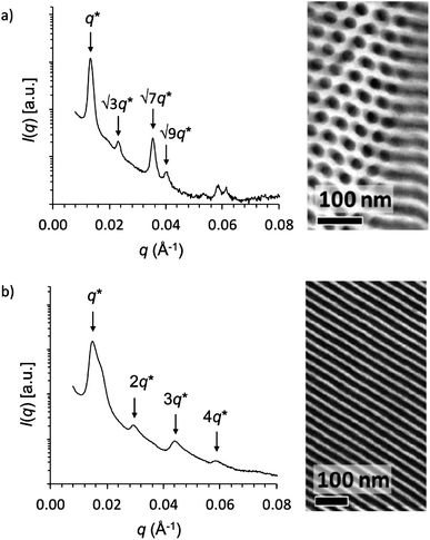 Small angle X-ray scattering and transmission electron microscopy data of (a) PS-b-P4VP(ZnPPME)0 and (b) PS-b-P4VP(ZnPPME)0.5 showing cylindrical and lamellar morphologies, respectively.