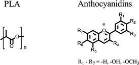 Molecular structures of PLA (left) and anthocyanidins (right).