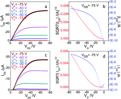 (a and c) Output and (b and d) transfer characteristics of OFETs based on 2,6-DPSAnt (top) and 1,5-DPSAnt (bottom) MSCs.