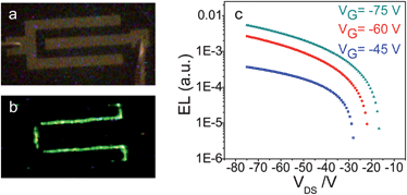 Optical images of top-contact OLET (W/L ∼ 2000/100 μm μm−1) before (a) and after (b) biasing, exhibiting a green electroluminescence from the device. (c) EL current characteristics of OLET based on a 2,6-DPSAnt.