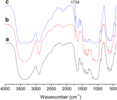 image file: c7ra02570j-f2.tif