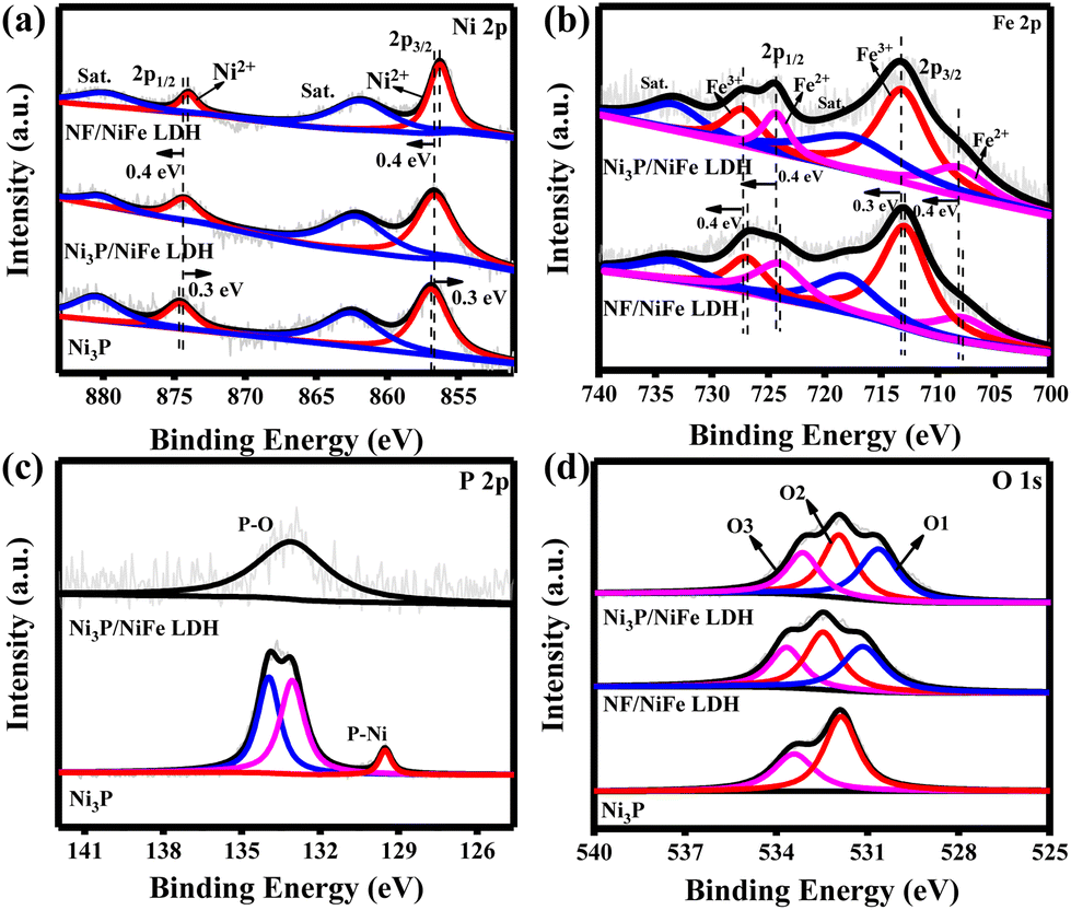 Modulation Of Interfacial Electronic Structure In Ni 3 P/NiFe LDH P–n ...