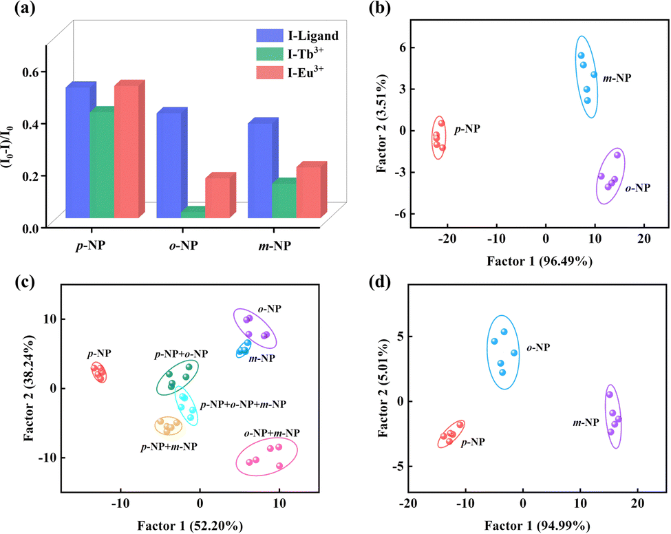 A Mofhydrogel Film Based Array Sensor For Discriminative Detection Of Nitrophenol Isomers 3014