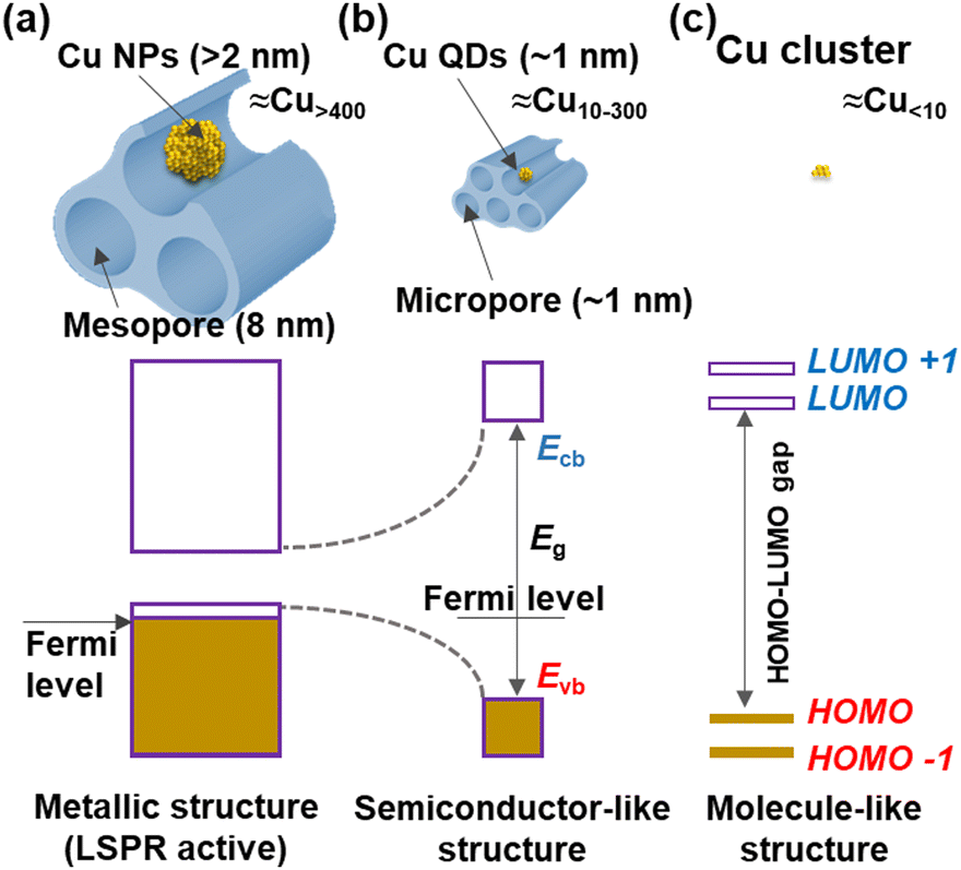 The size-dependent valence and conduction band-edge energies of Cu ...