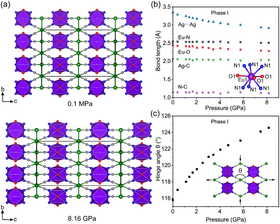 Negative linear compressibility and strong enhancement of emission in ...