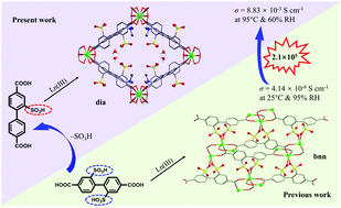 Graphical abstract: Porosity regulation of metal–organic frameworks for high proton conductivity by rational ligand design: mono- versus disulfonyl-4,4′-biphenyldicarboxylic acid
