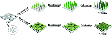 Graphical abstract: Design of NiCo2O4@NiMoO4 core–shell nanoarrays on nickel foam to explore the application in both energy storage and electrocatalysis