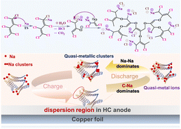 Graphical abstract: Unlocking the local structure of hard carbon to grasp sodium-ion diffusion behavior for advanced sodium-ion batteries