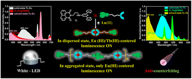 Graphical abstract: Tailoring photoluminescence and multifunctionalities of lanthanide coordination complexes employing ligand-controlled aggregation states