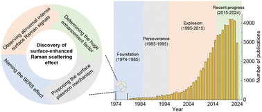 Graphical abstract: Surface-enhanced Raman spectroscopy: a half-century historical perspective