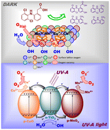 Graphical abstract: Dual-mode catalytic degradation of diclofenac by copper oxide-modified TiO2/MnOx composites: insights from dark and UV-A activation