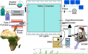 Graphical abstract: Real-time chemical characterization of primary and aged biomass burning aerosols derived from sub-Saharan African biomass fuels in smoldering fires