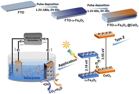 Graphical abstract: Hematite-based photoanodes decorated with oxygen-deficient CeO2 for photoelectrocatalytic degradation of tetracycline: a pulse deposition strategy