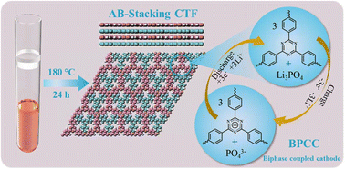 Graphical abstract: A biphase coupled cathode enables all-organic rocking-chair lithium ion batteries based on crystalline AB-stacked covalent triazine-based frameworks