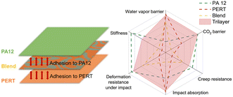 Graphical abstract: A polyamide and polyethylene multilayer composite with enhanced barrier and mechanical properties at high temperature