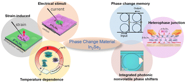 Graphical abstract: Polymorphic phases in 2D In2Se3: fundamental properties, phase transition modulation methodologies and advanced applications