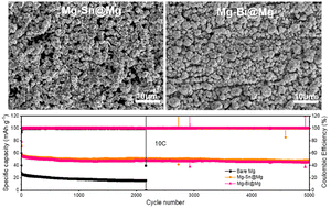 Graphical abstract: High-efficiency electrodeposition of magnesium alloy-based anodes for ultra-stable rechargeable magnesium-ion batteries