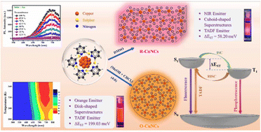Graphical abstract: Superstructures of copper nanoclusters as NIR TADF emitters: solvent-dependent optical and morphological modulation