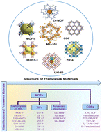 Graphical abstract: Advancements in framework materials for enhanced energy harvesting