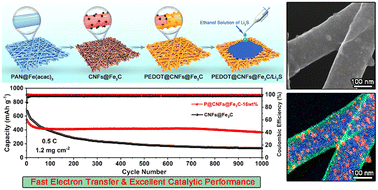 Graphical abstract: Self-supporting poly(3,4-ethylenedioxythiophene) and Fe3C Co-decorated electrospun carbon nanofibers as Li2S supporters for lithium–sulfur batteries