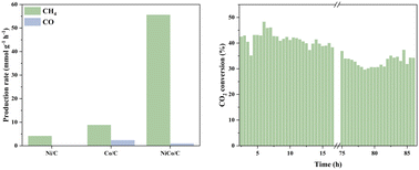 Graphical abstract: Unique NiCo bimetal boosting 98% CH4 selectivity and high catalysis stability for photothermal CO2 hydrogenation