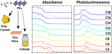 Graphical abstract: Studying the effect of dimensions and spacer ligands on the optical properties of 2D lead iodide perovskites
