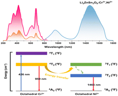 Graphical abstract: Blue light-excited broadband NIR-II-emitting Li2ZnSn3O8:Cr3+,Ni2+ phosphor for multifunctional optical applications