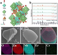 Graphical abstract: Long-wavelength near-infrared emission in chromium-activated LiZnNbO4 spinel crystals and valence-converting enhancement via Er3+ ion heterotopic doping