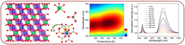 Graphical abstract: Thermally stable NIR broad emission of Cr3+ doping phosphor with a high output power