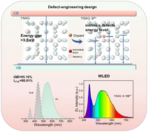 Graphical abstract: A novel extra-broadband visible-emitting garnet phosphor for efficient single-component pc-WLEDs