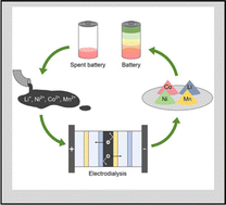 Graphical abstract: Critical metal recovery from spent lithium-ion batteries’ leaching solution using electrodialysis technologies: strategies and challenges