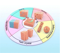 Graphical abstract: Optimization of electronic structure by defect engineering for electrocatalytic carbon dioxide reduction reaction