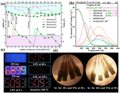 Graphical abstract: VRBE and HRBE schemes of lanthanides: design of dual-luminescence-center long persistent luminescence phosphors with Pr3+ or/and Tb3+ doping in Mg3Y2Ge3O12 garnet with high storage capacity for anti-counterfeiting, information storage, and X-ray imaging
