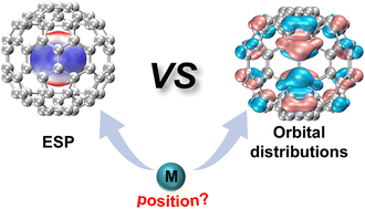 Graphical abstract: What determines the Th/U atom positions inside fullerenes?