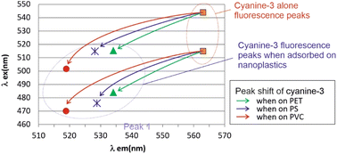 Graphical abstract: Fluorescent labelling as a tool for identifying and quantifying nanoplastics