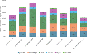 Graphical abstract: Influence of loblolly pine anatomical fractions and tree age on oil yield and composition during fast pyrolysis