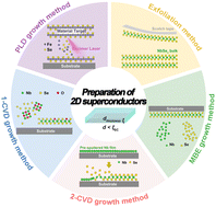 Graphical abstract: Preparation of two-dimensional superconductors: a comprehensive review