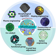 Graphical abstract: Selectivity studies and modification strategies for high-efficiency photocatalytic CO2 reduction to methanol products