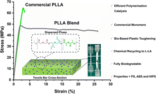 Graphical abstract: Toughened commercial poly(l-lactide) (PLLA) using degradable and recyclable poly(ester-alt-ether)-b-PLLA