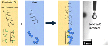 Graphical abstract: Fluorophilic boronic acid copolymer surfactant for stabilization of complex emulsion droplets with fluorinated oil