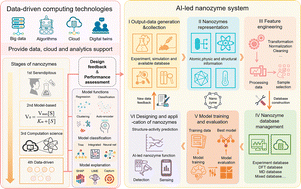 Graphical abstract: Artificial intelligence-driven revolution in nanozyme design: from serendipity to rational engineering