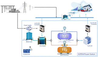 Graphical abstract: Energy-environmental analysis of an H2PEM power station assisted by a dynamic simulation tool