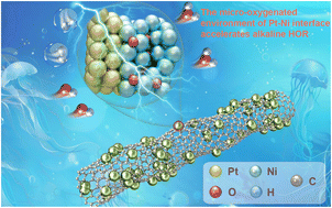 Graphical abstract: Tuning the oxygen-containing microenvironment of the Pt–Ni hetero-interface to accelerate alkaline hydrogen oxidation