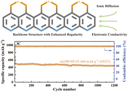 Graphical abstract: Enhancing the backbone regularity of sulfurized polyacrylonitrile for long-life Li-SPAN batteries