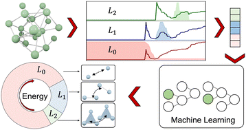 Graphical abstract: Enhancing energy predictions in multi-atom systems with multiscale topological learning